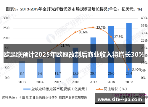 欧足联预计2025年欧冠改制后商业收入将增长30% 欧足联预计2025年欧冠改制后商业收入将增长30%